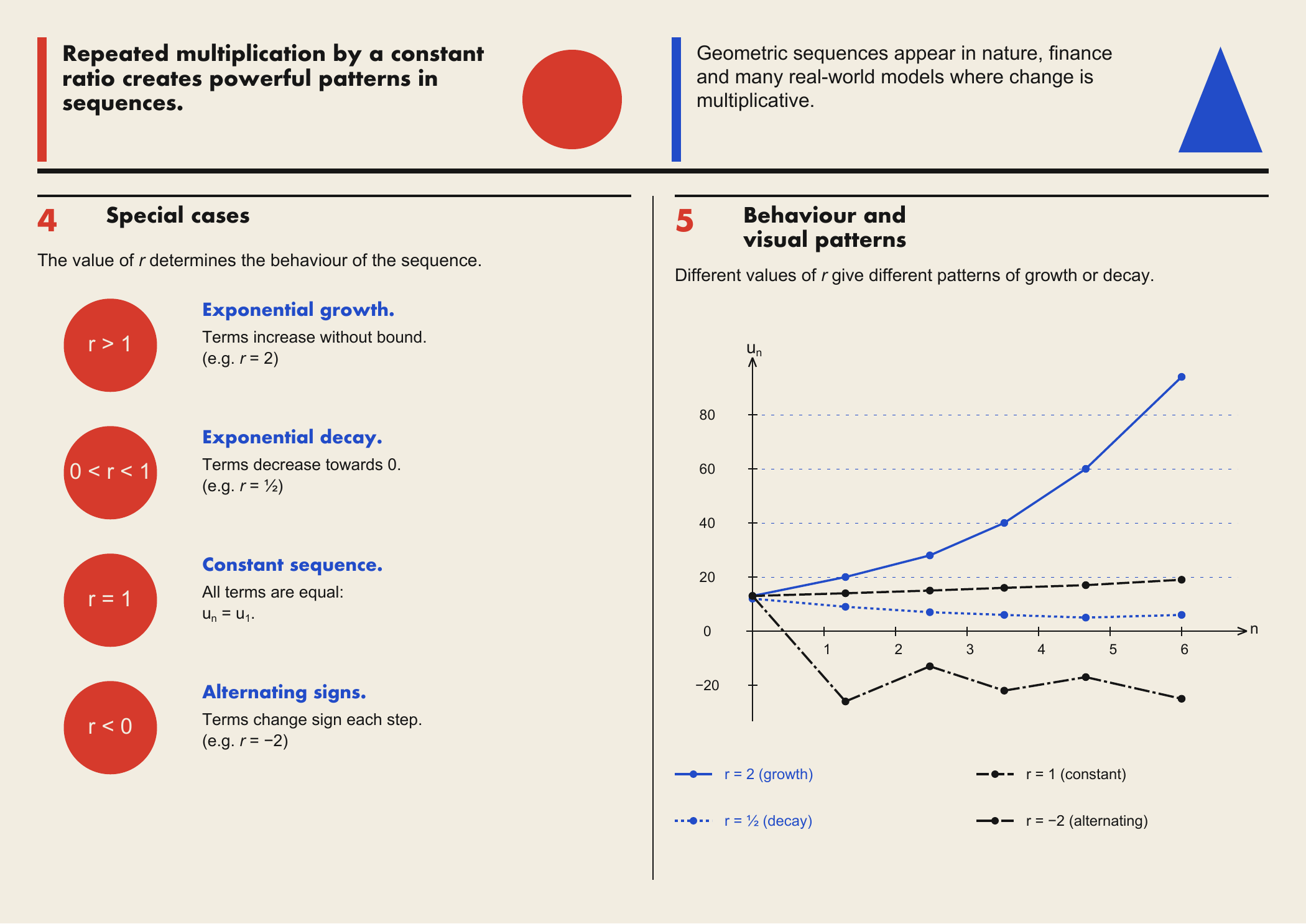 Behaviour and visual patterns chart from the supplied poster. Open to view the full original.